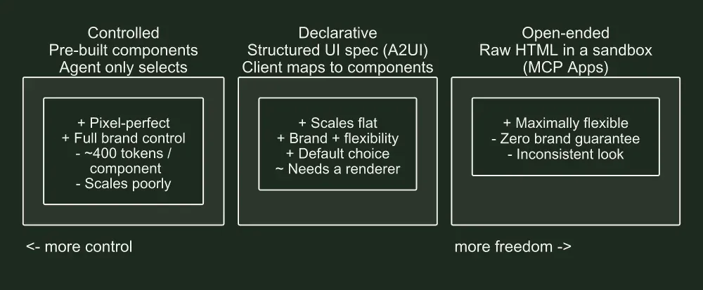One axis from more control to more freedom with three stages. Controlled: pre-built components that the agent only selects; pixel-perfect and fully on brand, but about 400 tokens per component and poor scaling. Declarative: a structured UI spec (A2UI) that the client maps to components; scales flat, balances brand and flexibility, is the default choice, and needs a renderer. Open-ended: raw HTML in a sandbox (MCP Apps); maximally flexible, but with no brand guarantee and an inconsistent look.
