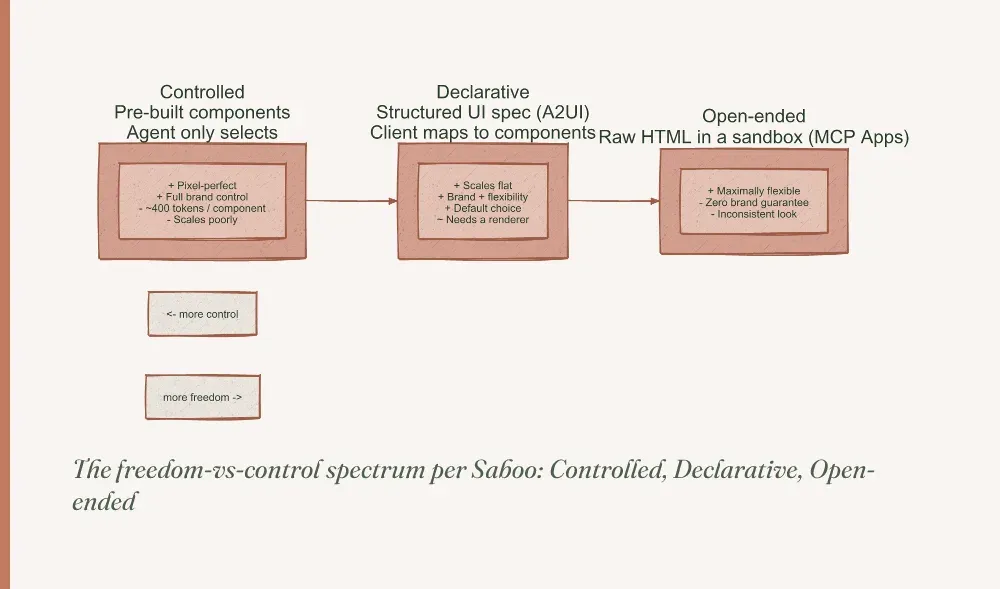 Horizontal spectrum from Controlled (left, high control) through Declarative (center) to Open-ended (right, maximum freedom), with token cost and brand guarantee as axes