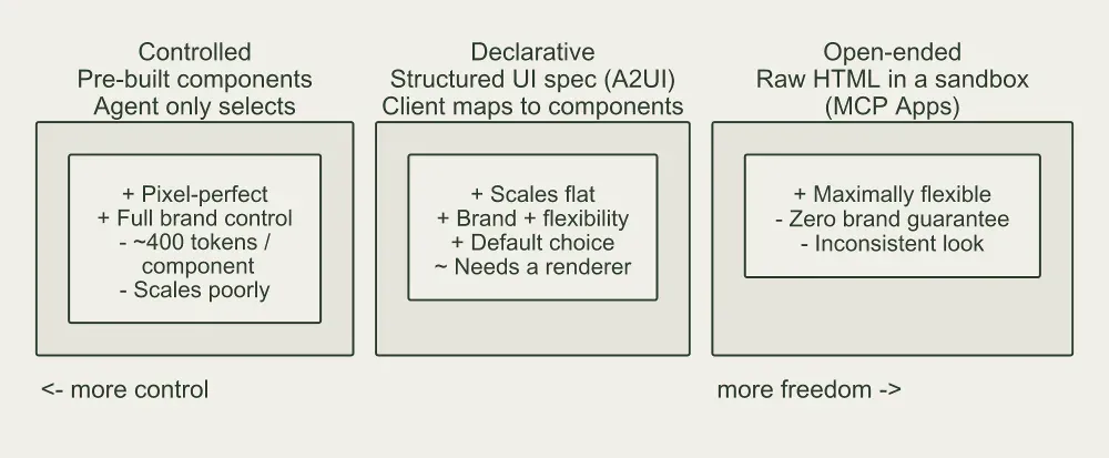 One axis from more control to more freedom with three stages. Controlled: pre-built components that the agent only selects; pixel-perfect and fully on brand, but about 400 tokens per component and poor scaling. Declarative: a structured UI spec (A2UI) that the client maps to components; scales flat, balances brand and flexibility, is the default choice, and needs a renderer. Open-ended: raw HTML in a sandbox (MCP Apps); maximally flexible, but with no brand guarantee and an inconsistent look.