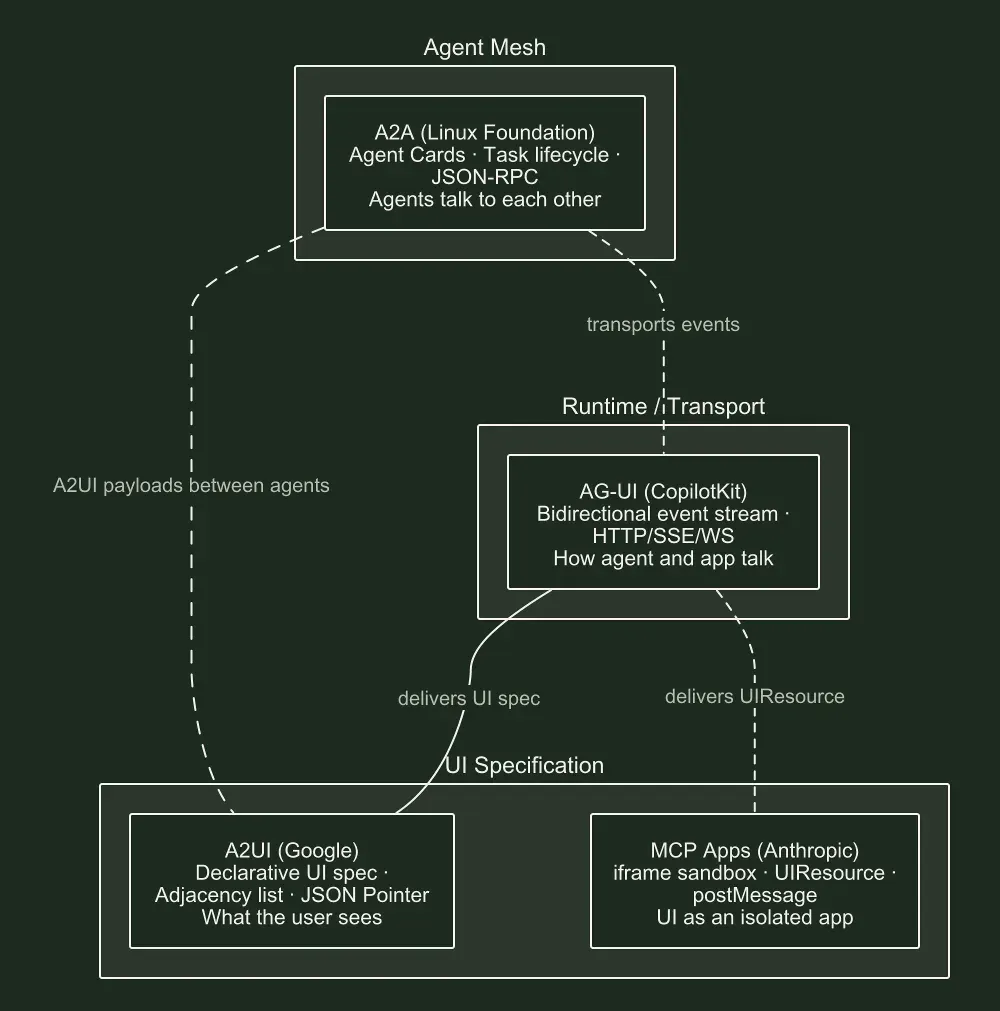 Layer diagram with four levels: A2A as agent mesh, AG-UI as runtime transport, A2UI as UI spec, and MCP Apps as iframe sandbox, with arrows showing how AG-UI transports A2UI payloads