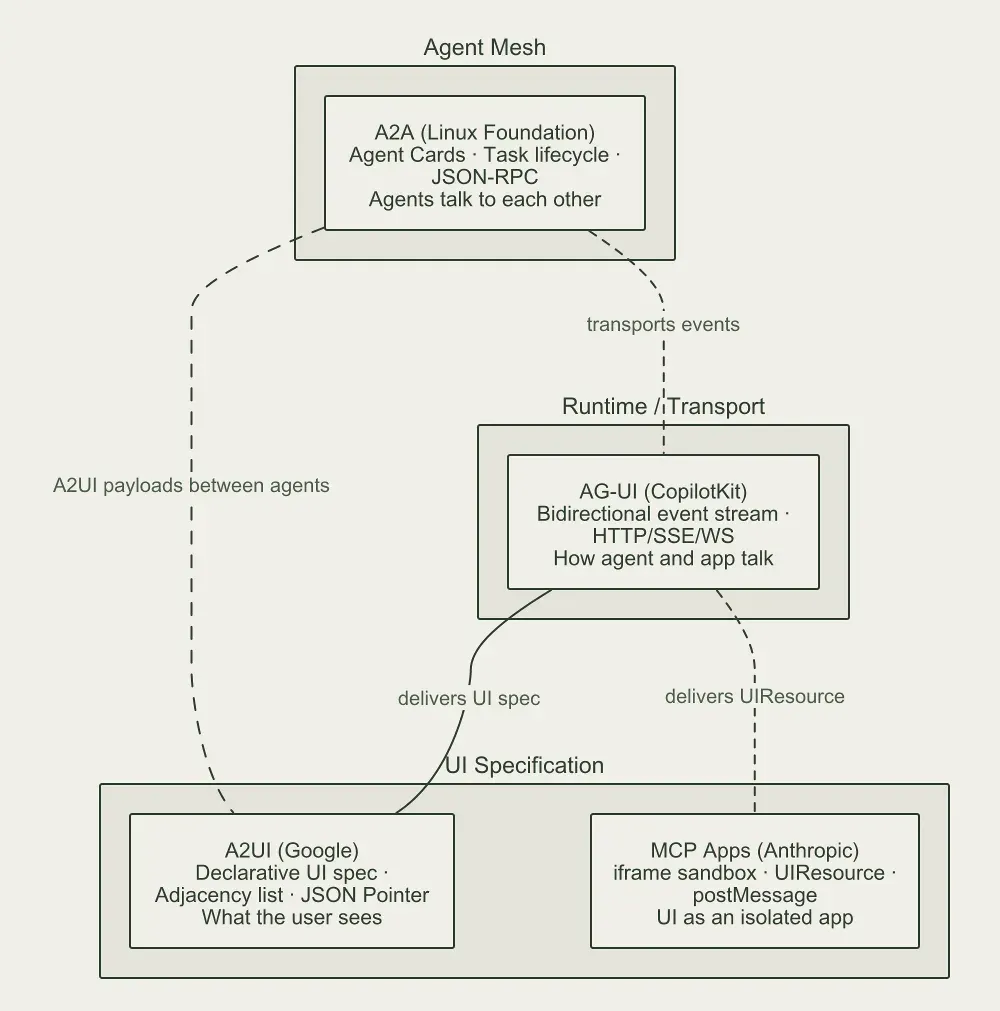 Layer diagram with four levels: A2A as agent mesh, AG-UI as runtime transport, A2UI as UI spec, and MCP Apps as iframe sandbox, with arrows showing how AG-UI transports A2UI payloads