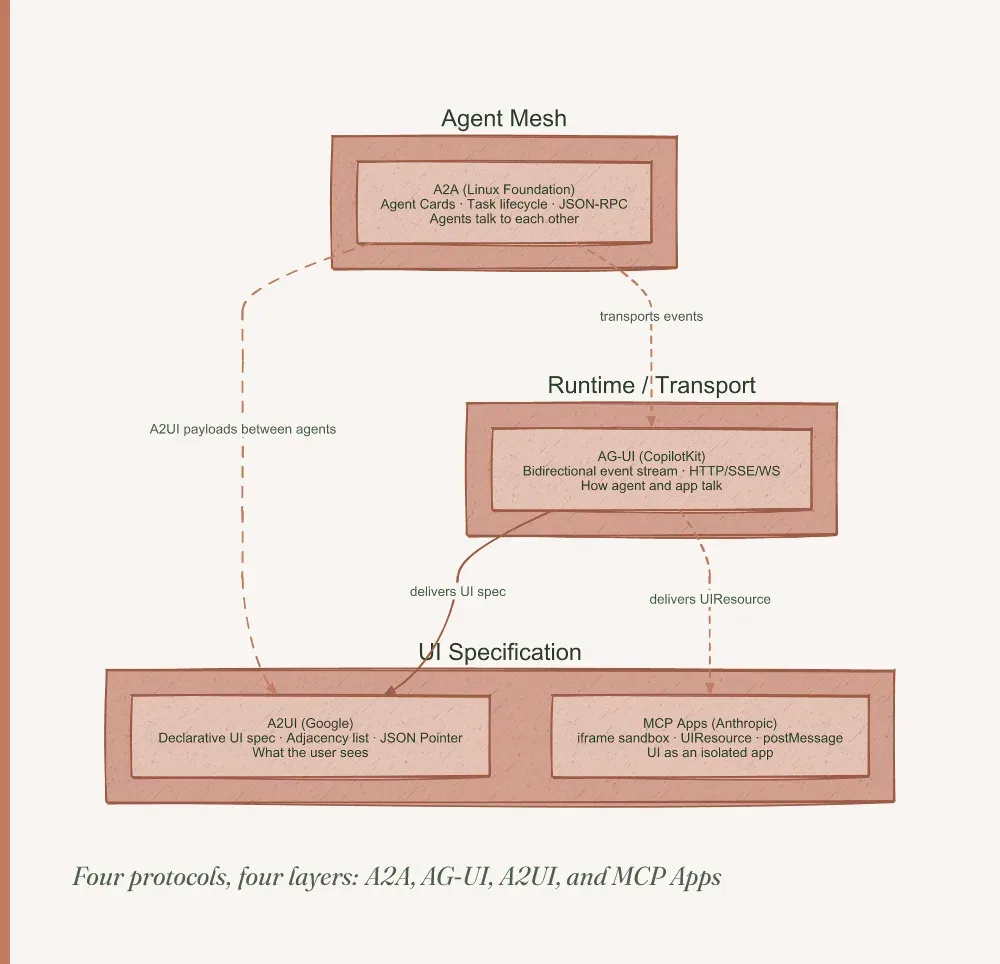 Layer diagram with four levels: A2A as agent mesh, AG-UI as runtime transport, A2UI as UI spec, and MCP Apps as iframe sandbox, with arrows showing how AG-UI transports A2UI payloads